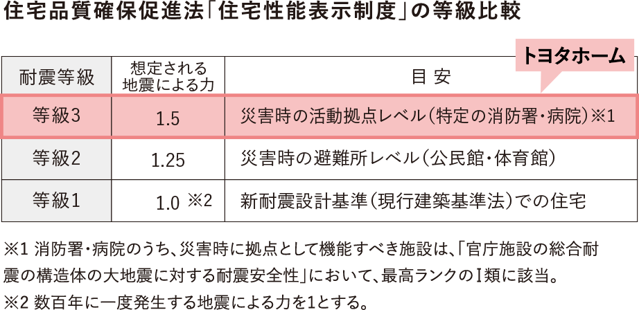 災害にいちばん強い家を。｜住宅・ハウスメーカーのトヨタホーム