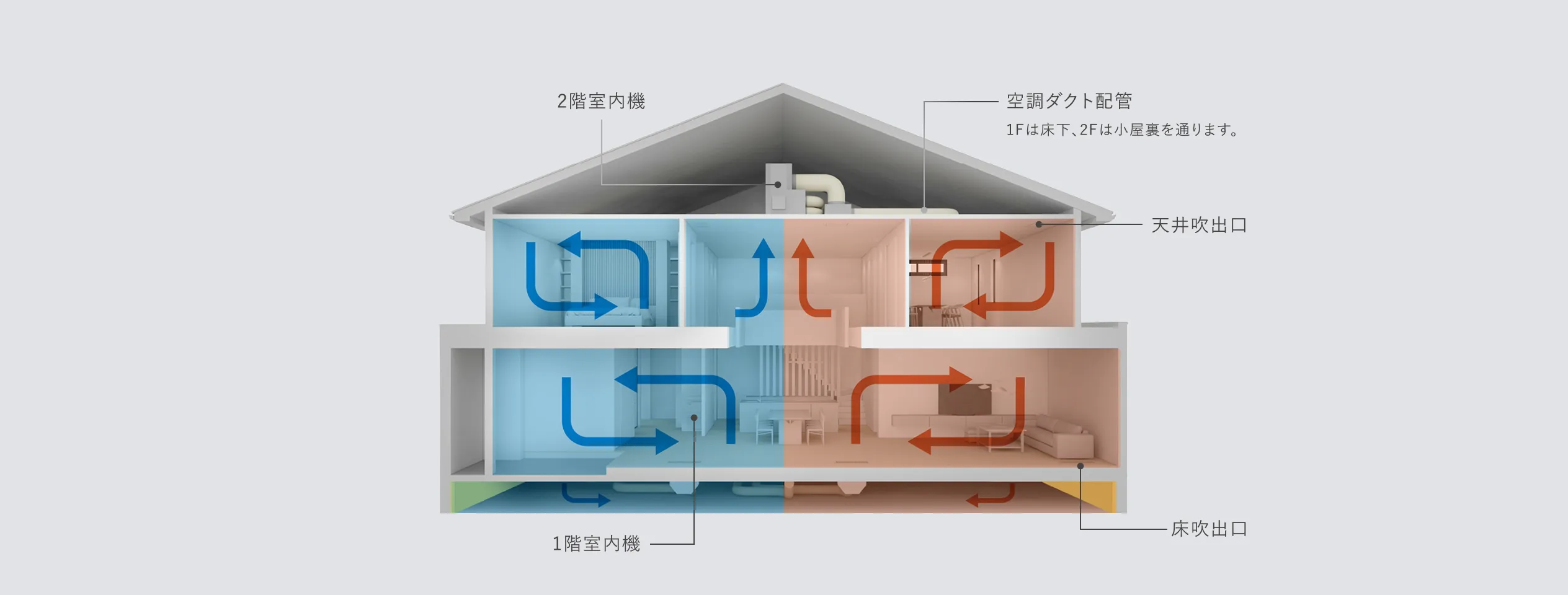 トヨタグループの技術力が生んだ2in1システム搭載の「全館空調」。