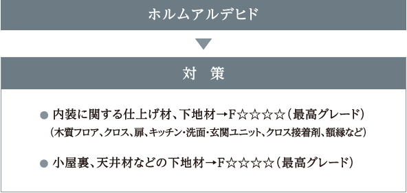 ホルムアルデヒド→対策