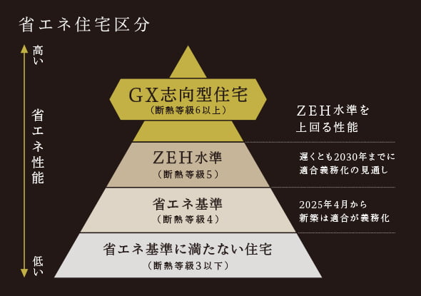 省エネ住宅区分